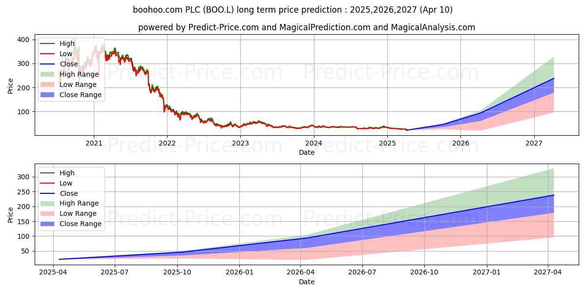 Pronóstico de precio a largo plazo máximo y mínimo de BOOHOO GROUP PLC ORD 1P para 2025,2026,2027