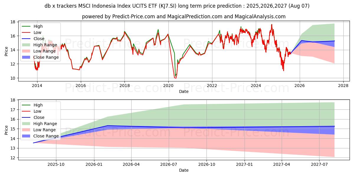 XT MSINDO US$ (KJ7.SI) Long-Term Price Forecast: 2025,2026,2027