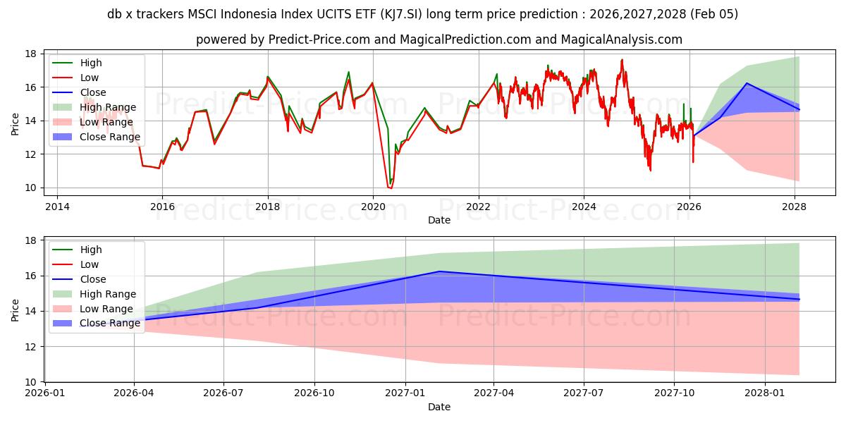 حداکثر و حداقل پیش‌بینی قیمت بلندمدت XT MSINDO US$ برای 2026,2027,2028