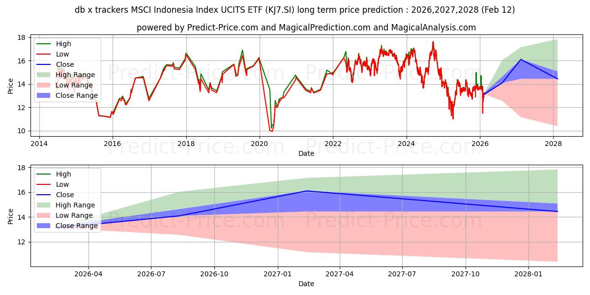 Maximum and minimum XT MSINDO US$ long-term price forecast for 2026,2027,2028
