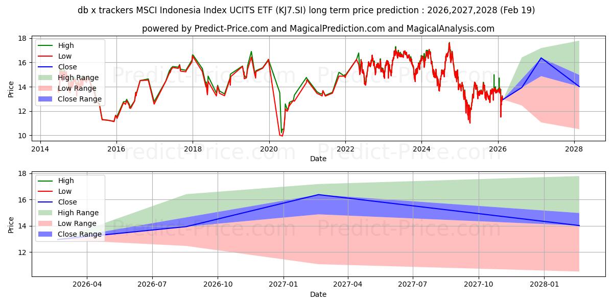 Maximale en minimale XT MSINDO US$ langetermijn prijsvoorspelling voor 2026,2027,2028