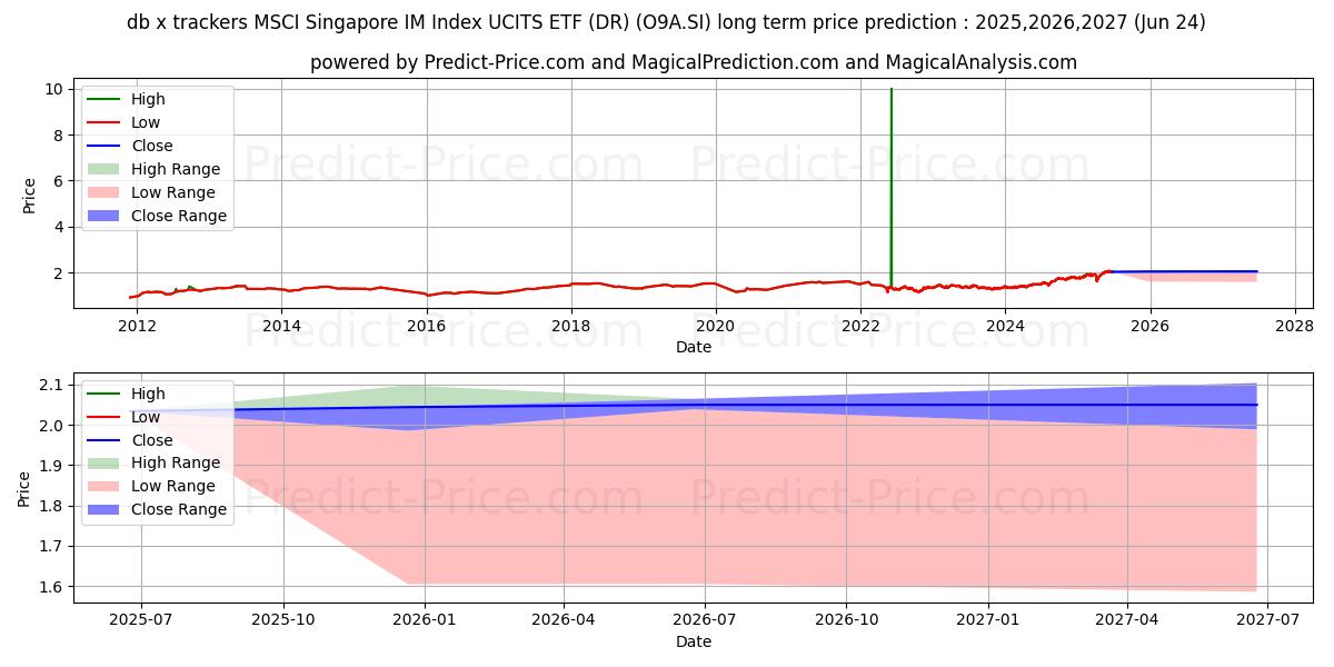 XT MS SING US$ (O9A.SI) Long-Term Price Forecast: 2025,2026,2027