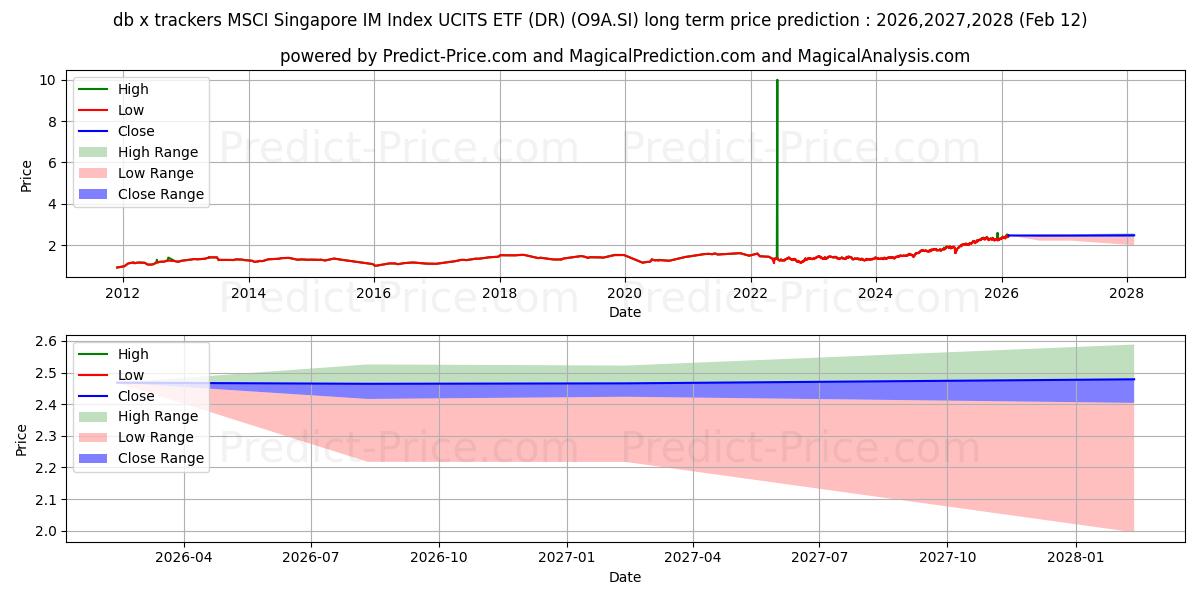 Maximala och minimala XT MS SING US$ långsiktiga prisprognos för 2026,2027,2028