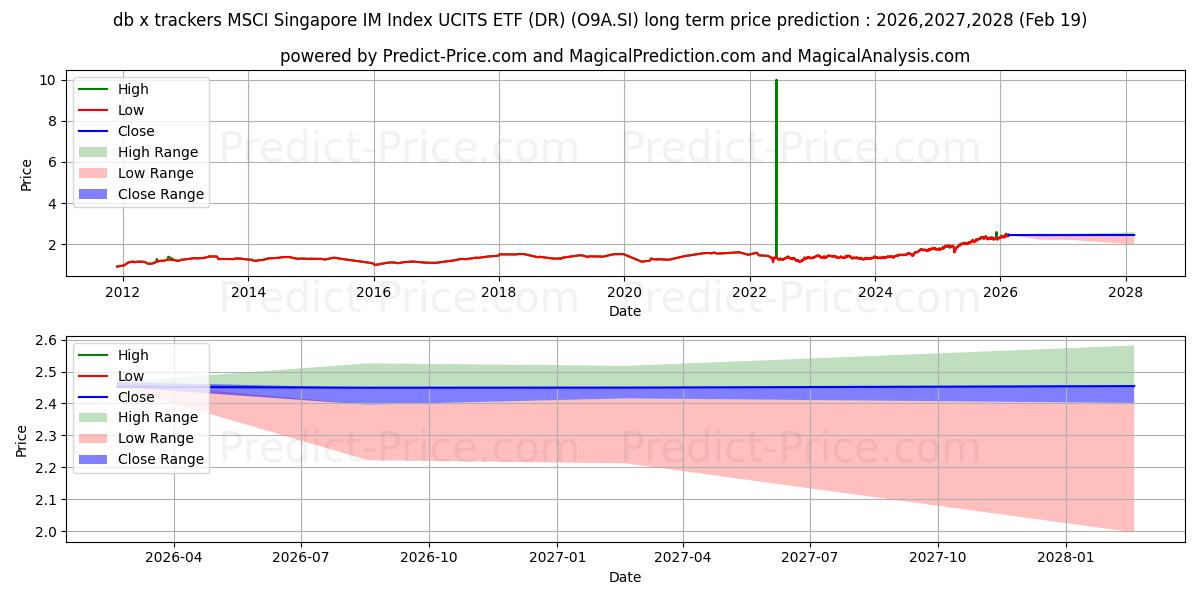 Pronóstico de precio a largo plazo máximo y mínimo de XT MS SING US$ para 2026,2027,2028