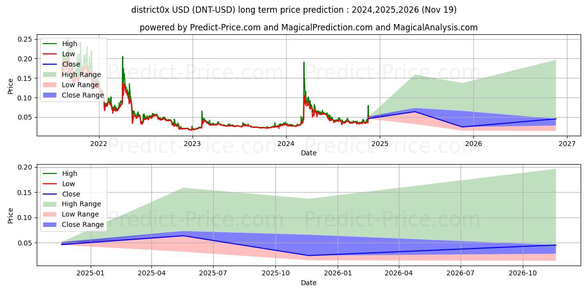 district0x (DNT/USD) Long-Term Price Forecast: 2024,2025,2026