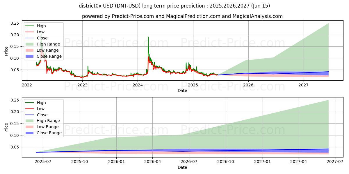 Maksimale og minimale prisforudsigelser på lang sigt for distrikt0x