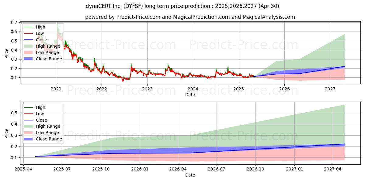 DYNACERT INC (DYFSF) stock Long-Term Price Forecast: 2025,2026,2027