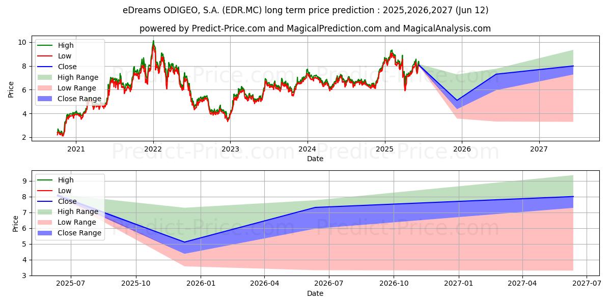 Maximale en minimale EDREAMS ODIGEO, S.A. lange termijn prijsvoorspelling voor 2025,2026,2027