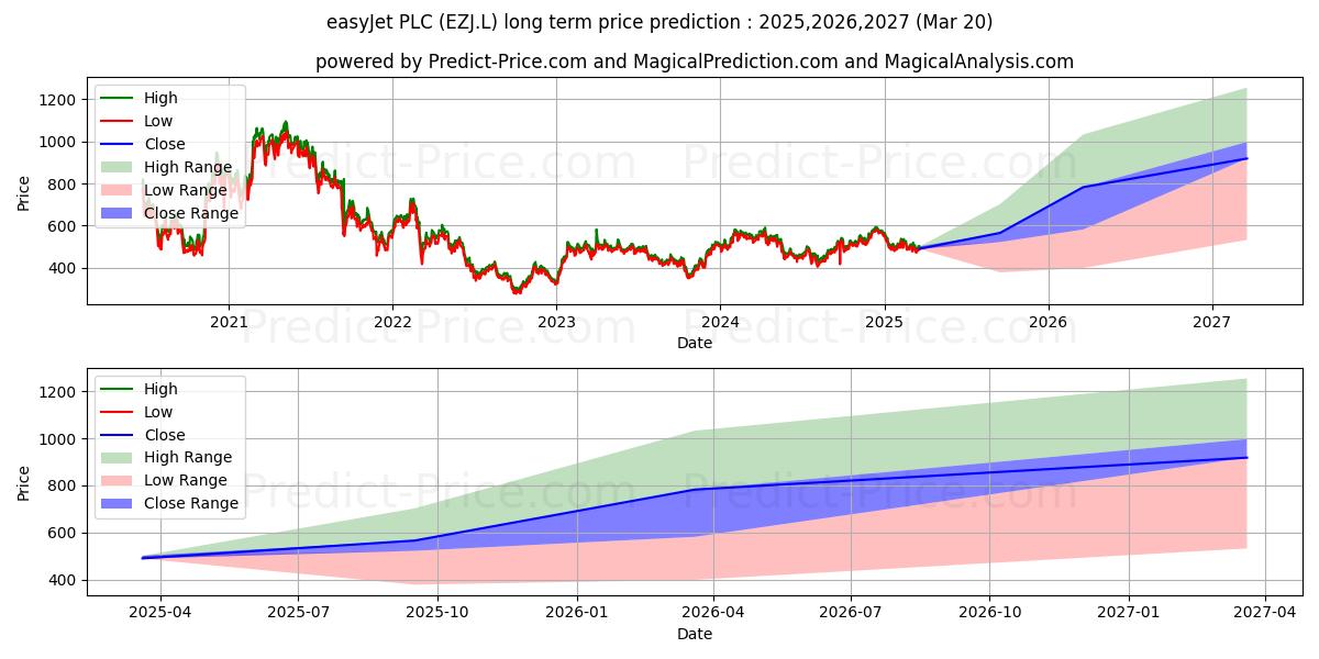 EASYJET PLC ORD 27 2/7P 장기 가격 예측의 최대 및 최소 값 2025,2026,2027