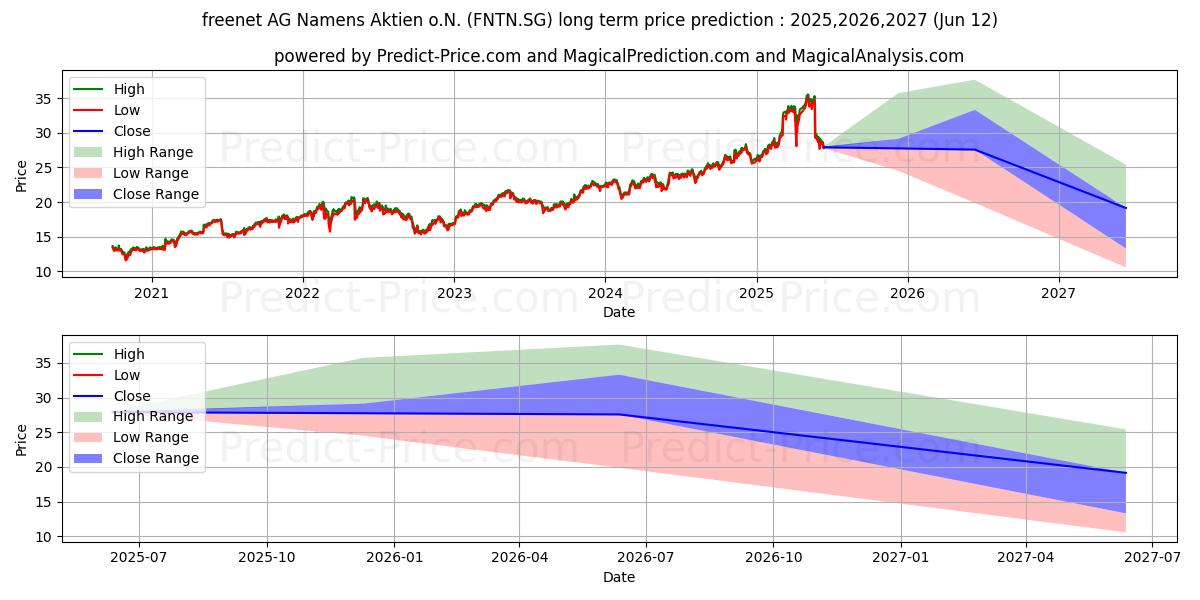 Maximale en minimale freenet AG Namens-Aktien o.N. lange termijn prijsvoorspelling voor 2025,2026,2027