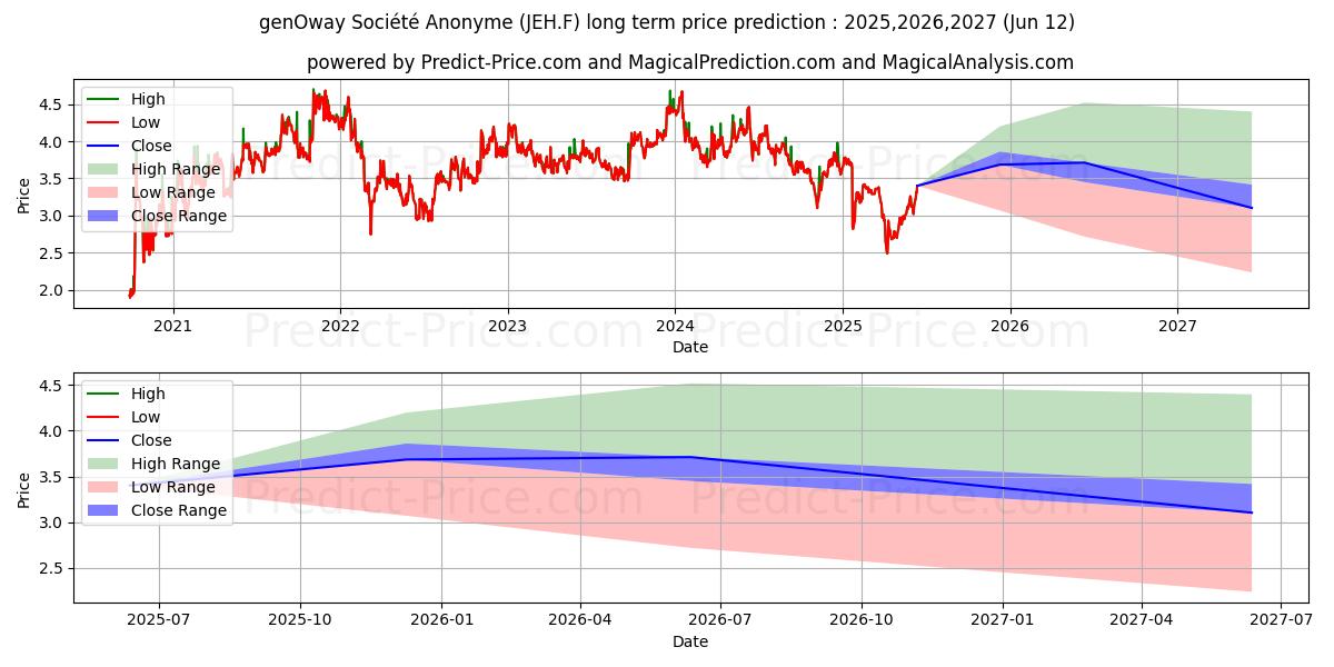 Previsione del prezzo massimo e minimo a lungo termine per GENOWAY S.A. INH.  EO-,60