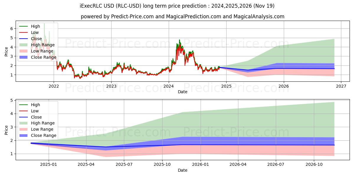 iExecRLC (RLC/USD) Long-Term Price Forecast: 2024,2025,2026