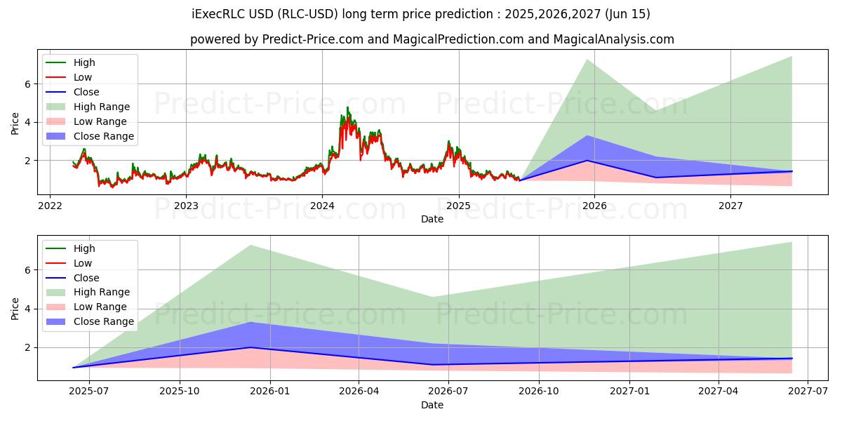 iExecRLC (RLC/USD) Long-Term Price Forecast: 2025,2026,2027