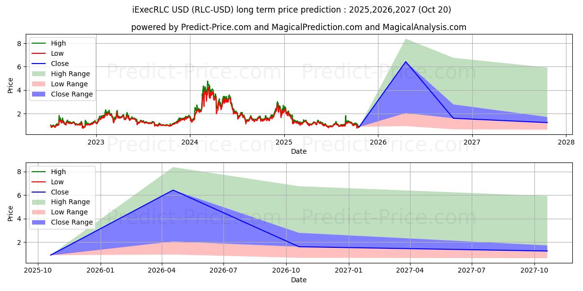 iExecRLC (RLC/USD) Long-Term Price Forecast: 2025,2026,2027
