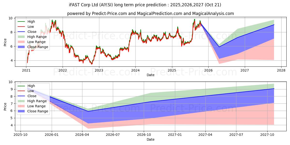 Maximale en minimale IFAST lange termijn prijsvoorspelling voor 2025,2026,2027