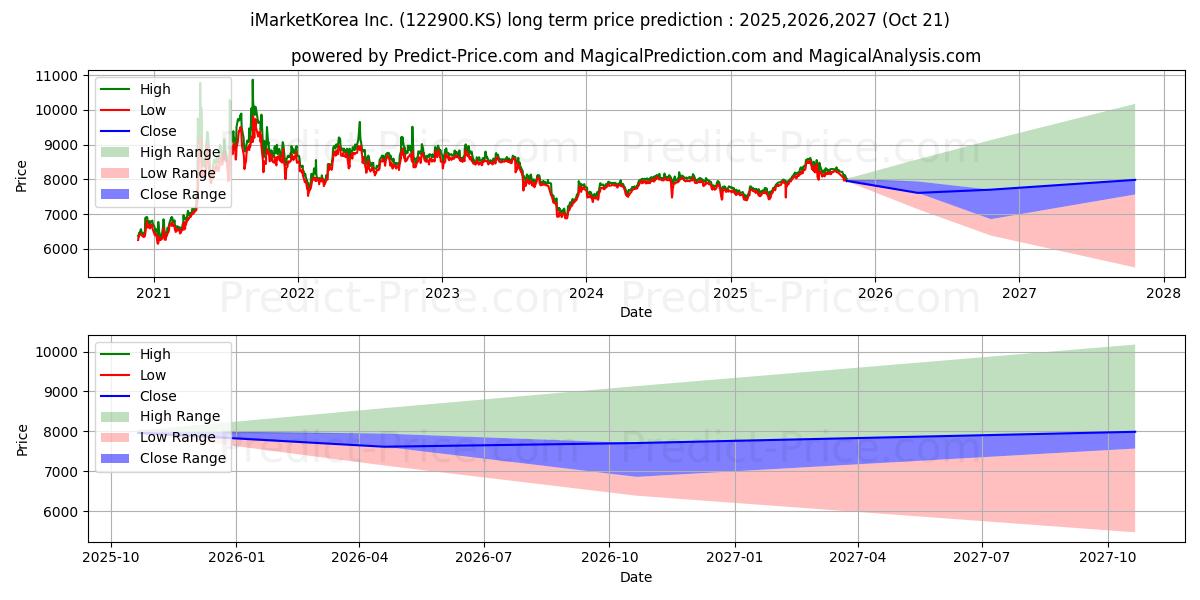 iMarketKorea uzun vadeli fiyat tahmini için maksimum ve minimum