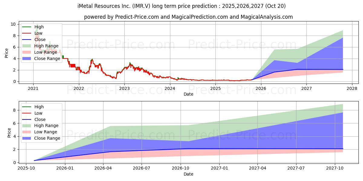 Maximale en minimale IMETAL RESOURCES INC lange termijn prijsvoorspelling voor 2025,2026,2027