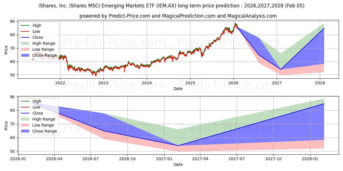 最大和最小的ISHEMGMKT ETF UNITS长期价格预测为2026,2027,2028