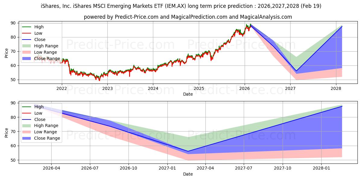 最大和最小的ISHEMGMKT ETF UNITS长期价格预测为2026,2027,2028