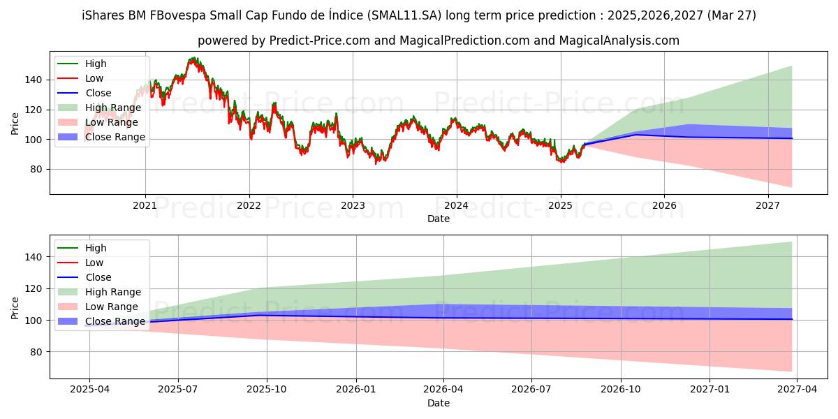ISHARES SMALCIの長期価格予測の最大と最小2025,2026,2027