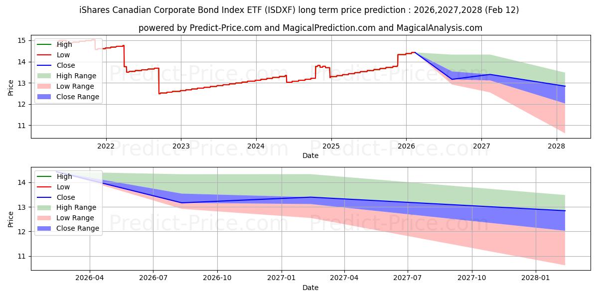 Previsione del prezzo massimo e minimo a lungo termine per ISHARES CANADIAN CORP BD INDEX 