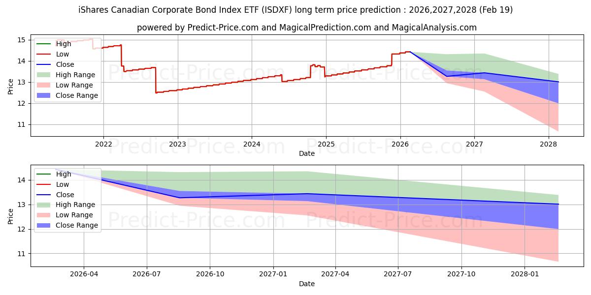 Pronóstico de precio a largo plazo máximo y mínimo de ISHARES CANADIAN CORP BD INDEX  para 2026,2027,2028