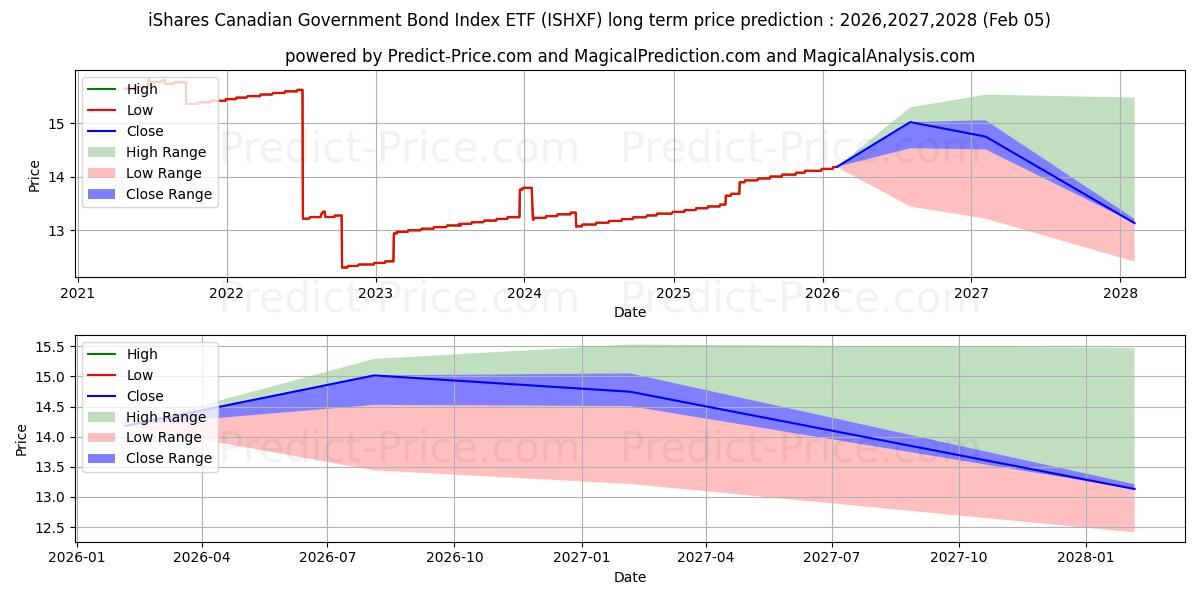 ISHARES CANADN GOVT BD IDX ETF  장기 가격 예측의 최대 및 최소 값 2026,2027,2028
