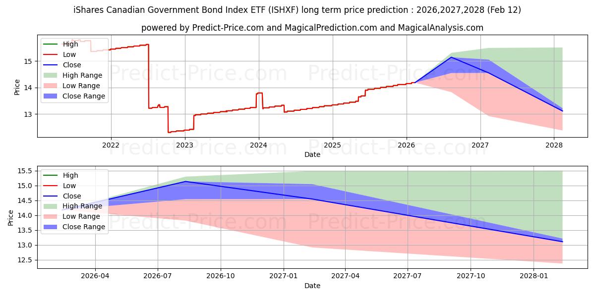 Maksimale og minimale prisforudsigelser på lang sigt for ISHARES CANADN GOVT BD IDX ETF 