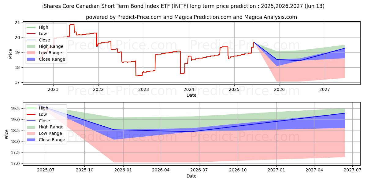 Maksimale og minimale prisforudsigelser på lang sigt for ISHARES CORE CDN SHT TRM BD IDX
