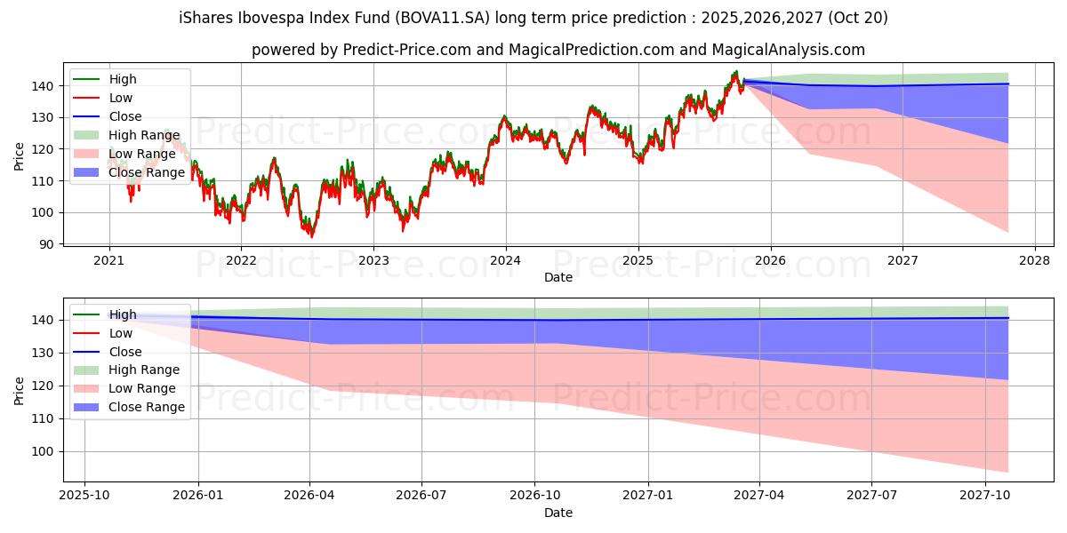 Максимальный и минимальный долгосрочный прогноз цены ISHARES BOVACI для 2025,2026,2027