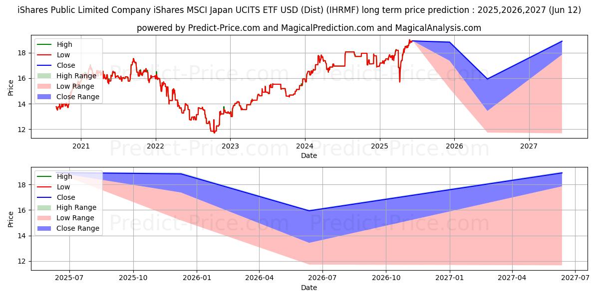Maksimale og minimale prisforudsigelser på lang sigt for ISHARES MSCI JAPAN UCITS ETF US