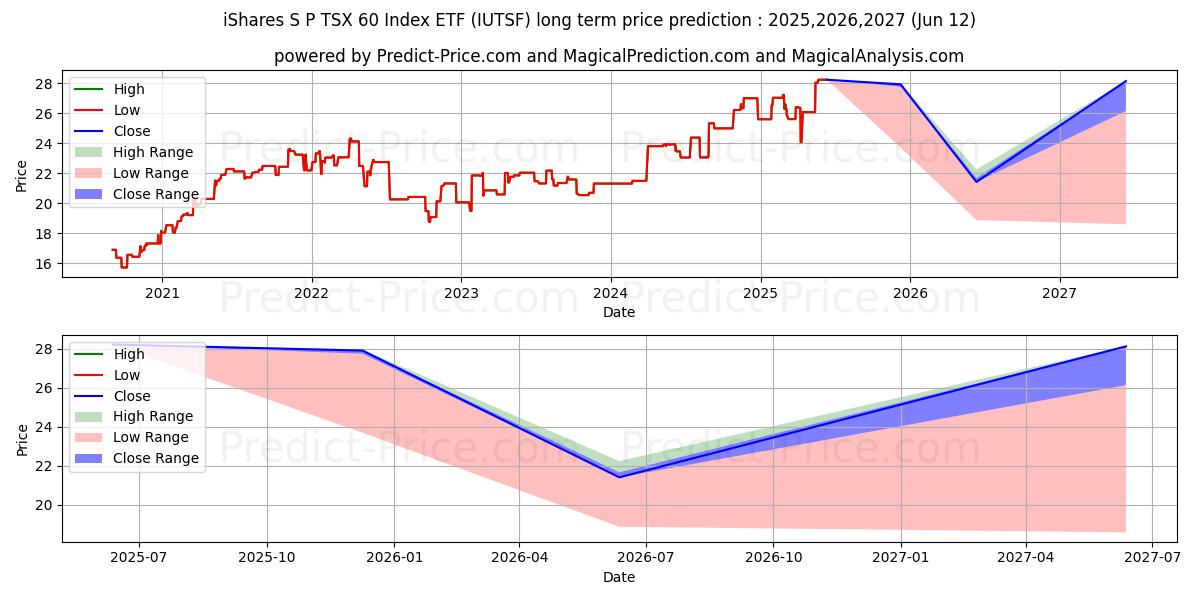 Previsione del prezzo massimo e minimo a lungo termine per ISHARES S&P/TSX 60 INDEX ETF UN