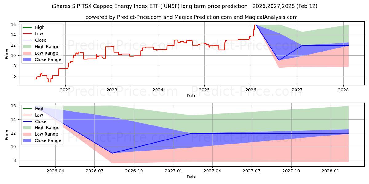 Maximala och minimala ISHARES S&P/TSX CAPPED ENRG IND långsiktiga prisprognos för 2026,2027,2028