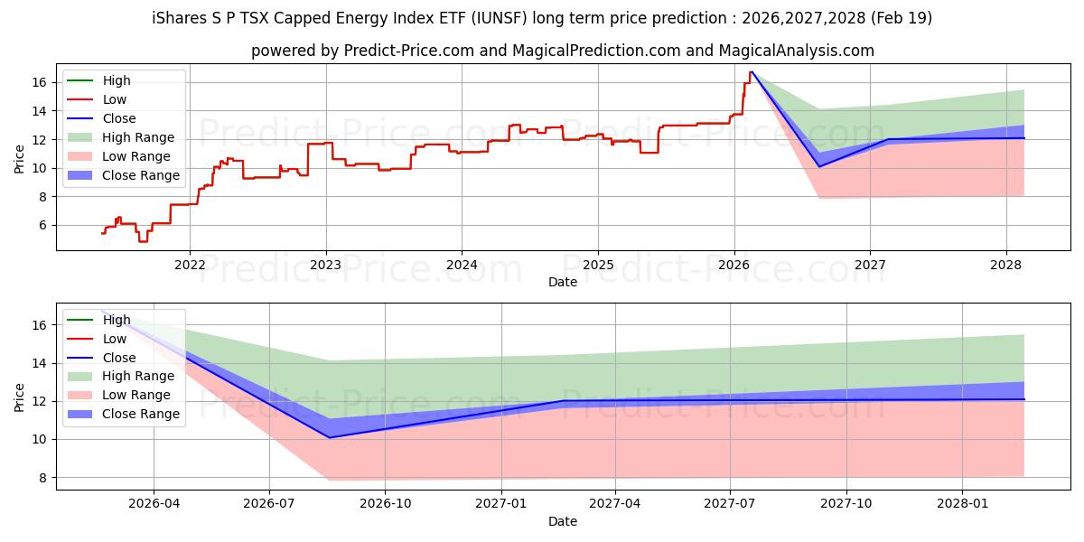 Pronóstico de precio a largo plazo máximo y mínimo de ISHARES S&P/TSX CAPPED ENRG IND para 2026,2027,2028