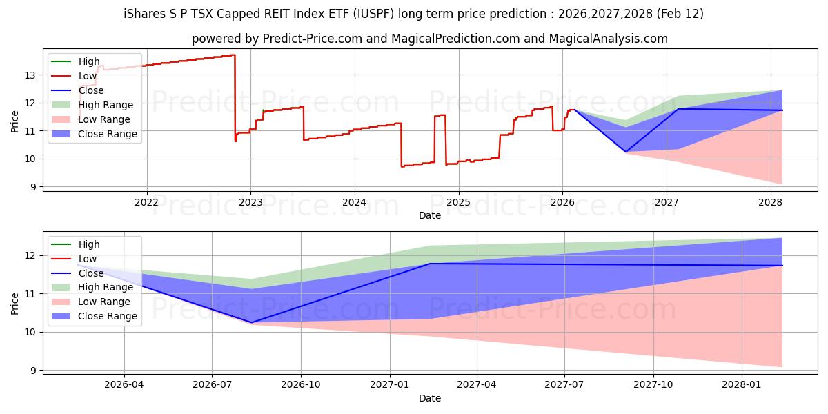 ISHARES S&P/TSX CAPPED REIT IND 장기 가격 예측의 최대 및 최소 값 2026,2027,2028