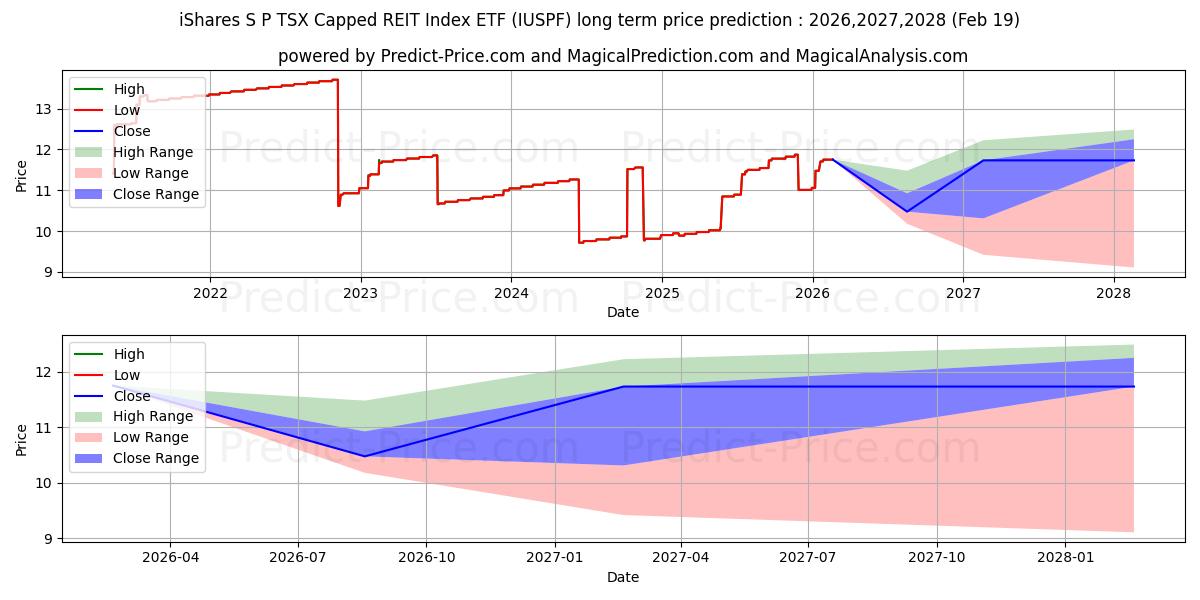 Maximum and minimum ISHARES S&P/TSX CAPPED REIT IND long-term price forecast for 2026,2027,2028