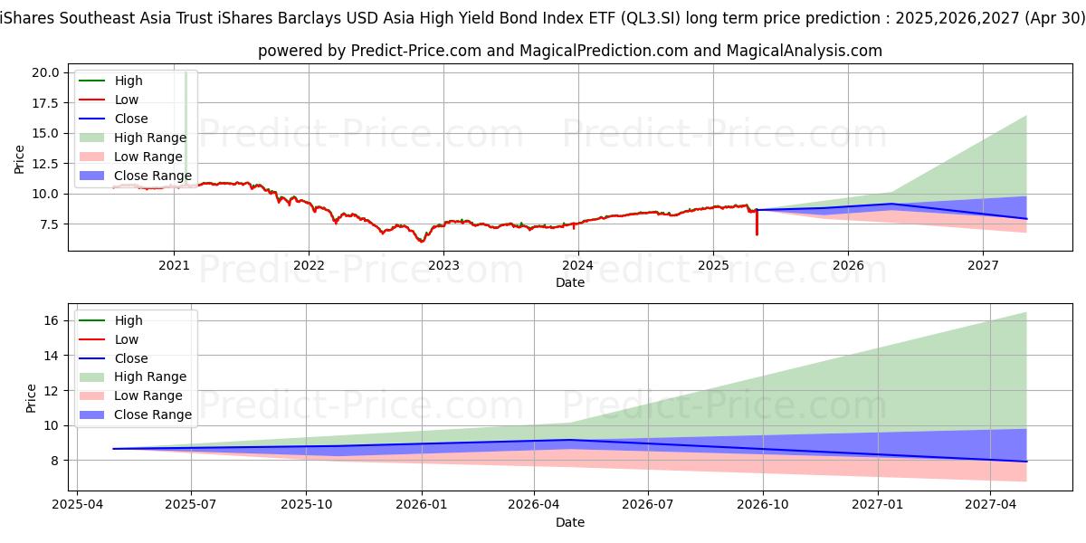 IS ASIA HYG S$D (QL3.SI) Long-Term Price Forecast: 2025,2026,2027