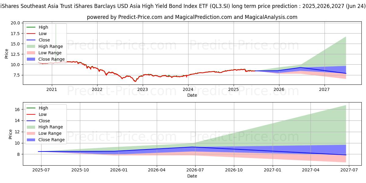 IS ASIA HYG S$D (QL3.SI) Long-Term Price Forecast: 2025,2026,2027