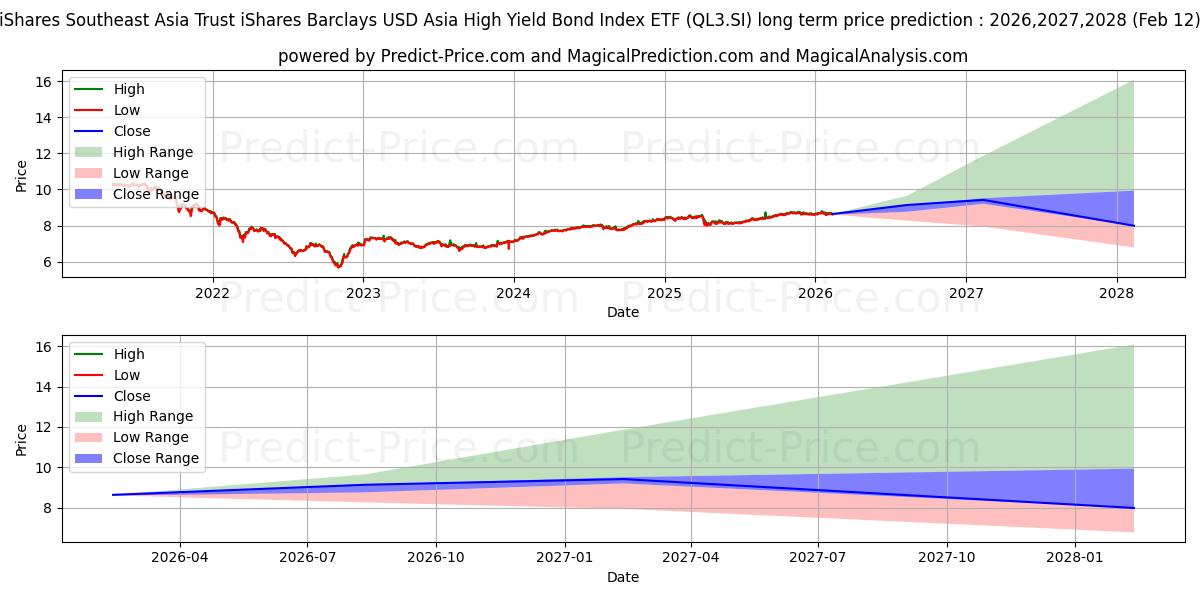 Maximum and minimum IS ASIA HYG S$D long-term price forecast for 2026,2027,2028