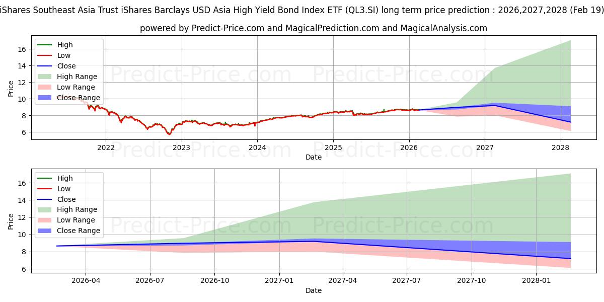 IS ASIA HYG S$D uzun vadeli fiyat tahmini için maksimum ve minimum