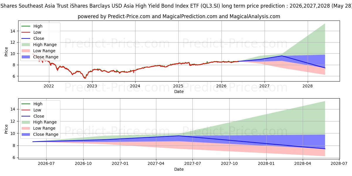 Maximale en minimale IS ASIA HYG S$D langetermijn prijsvoorspelling voor 2026,2027,2028