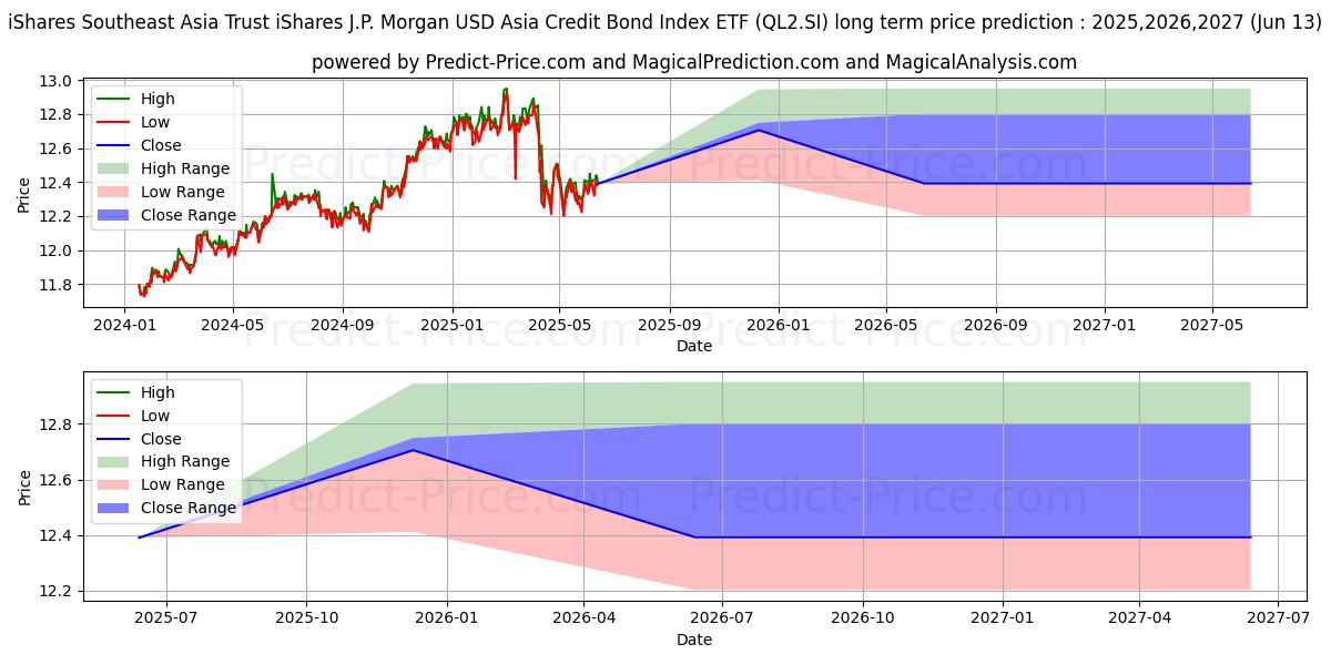 حداکثر و حداقل پیش‌بینی قیمت بلندمدت IS ASIA BND S$D برای 2025,2026,2027