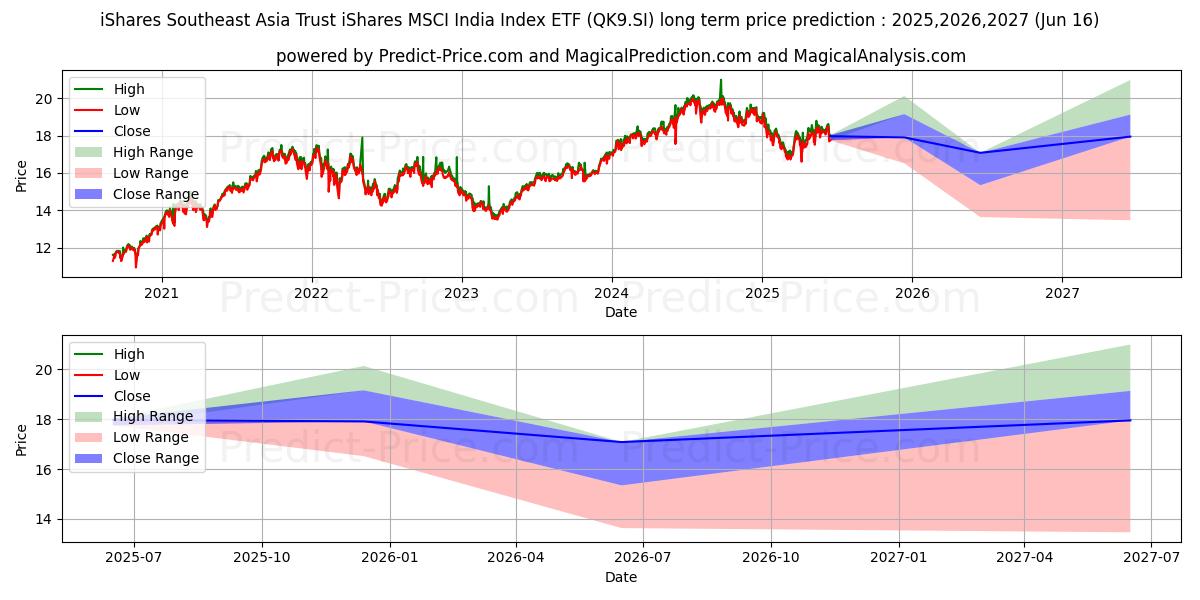 IS MS INDIA S$D 장기 가격 예측의 최대 및 최소 값 2025,2026,2027