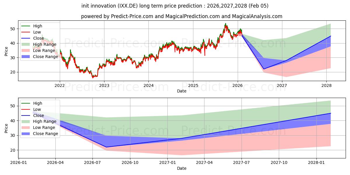 Prévision du prix à long terme maximum et minimum pour INIT INNOVATION O.N.