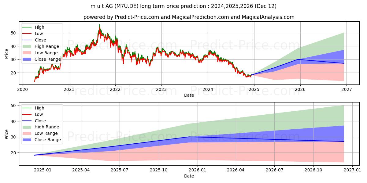 NYNOMIC AG  INH O.N. (M7U.DE) stock Long-Term Price Forecast: 2024,2025,2026