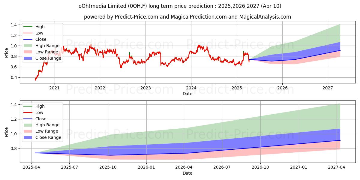 Previsione del prezzo massimo e minimo a lungo termine per OOH MEDIA LTD