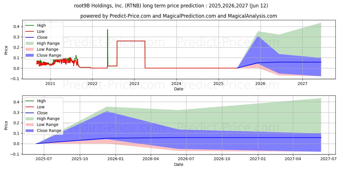 حداکثر و حداقل پیش‌بینی قیمت بلندمدت root9B Holdings, Inc. برای 2025,2026,2027