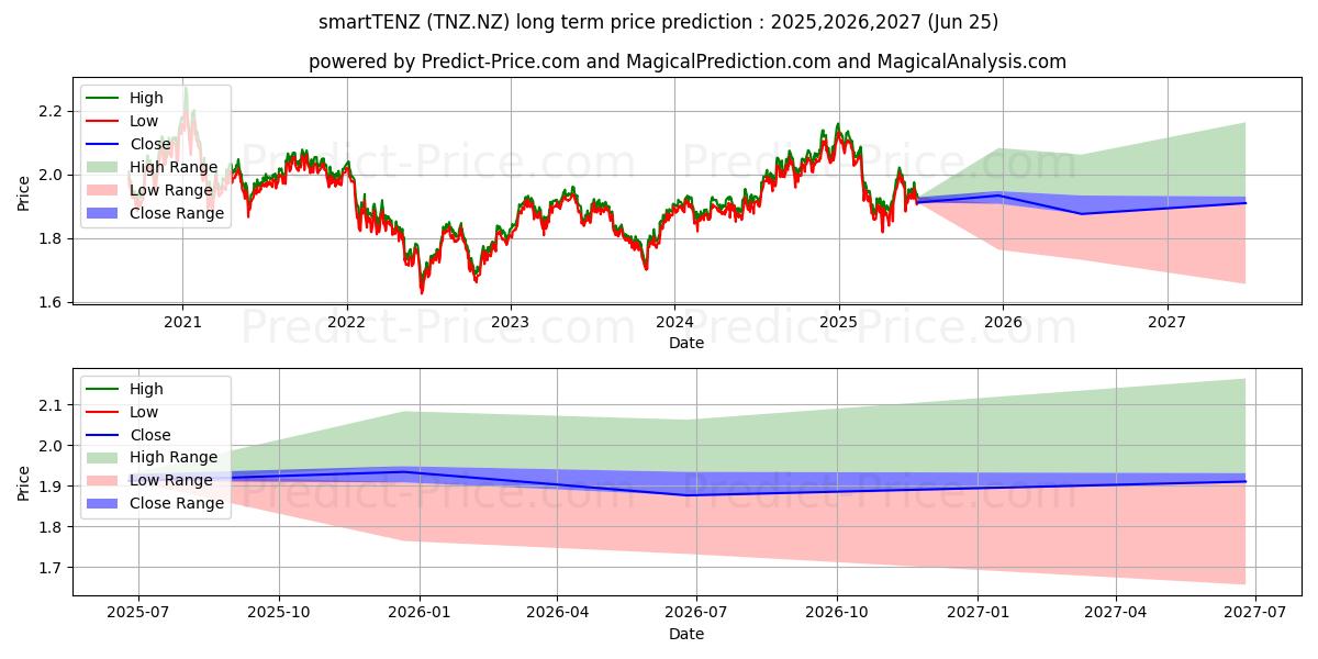 Smartshares NZ Top 10 ETF Unitsの長期価格予測の最大と最小2025,2026,2027