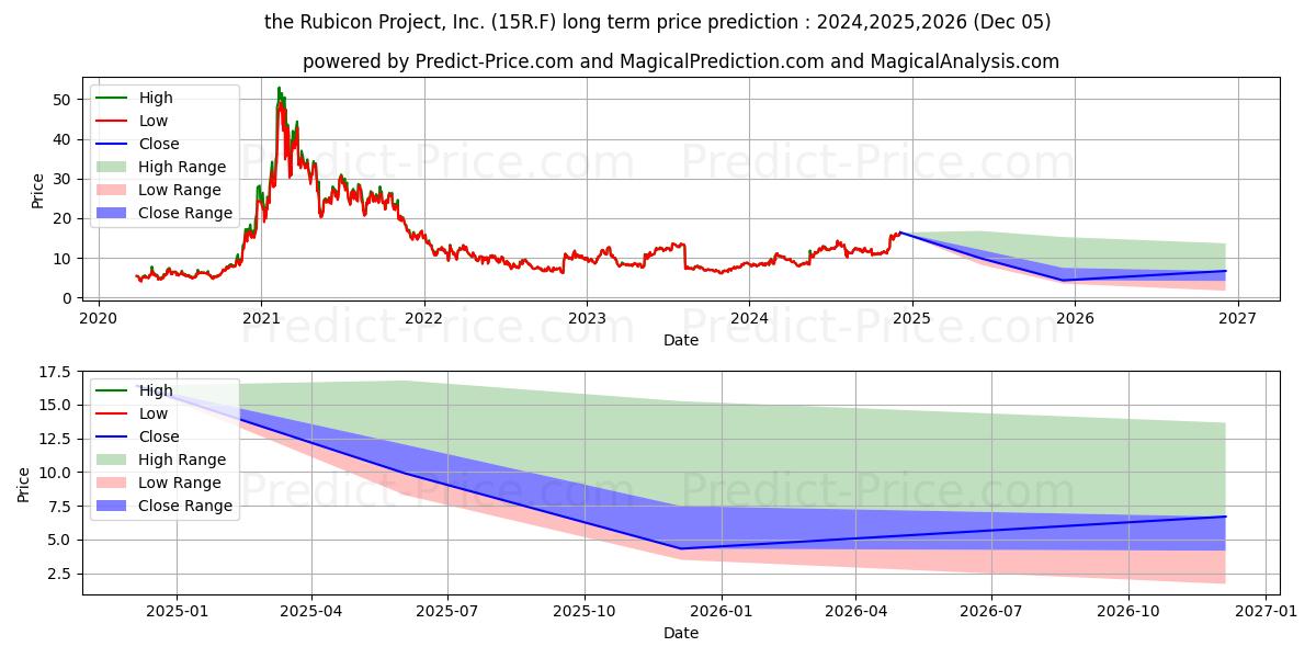 MAGNITE INC.  DL-,00001 (15R.F) stock Long-Term Price Forecast: 2024,2025,2026