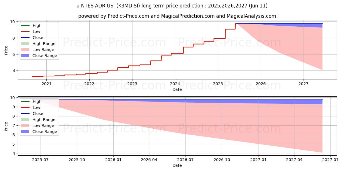 u NTES ADR US  (K3MD.SI) stock Long-Term Price Forecast: 2025,2026,2027